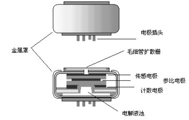 電化學(xué)硫化氫傳感器